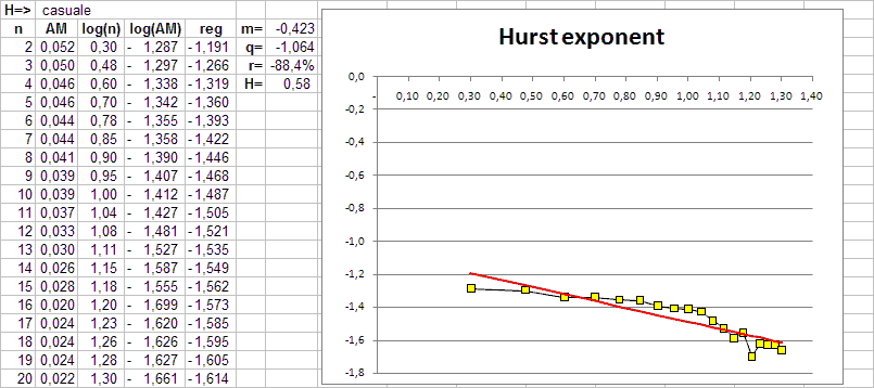 Analisi indice di Hurst Autogrill SpA